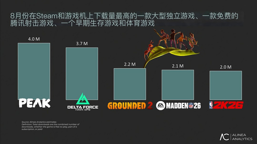 八月全球下載榜:《PEAK》蟬聯冠軍 《三角洲》空降第二