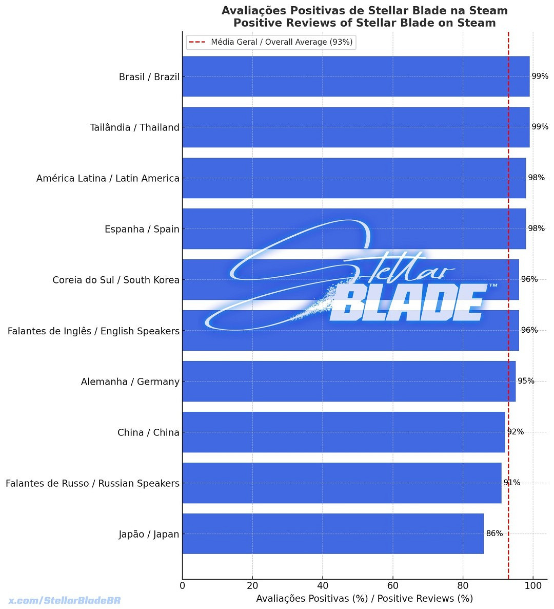 《劍星》Steam好評率統計：巴西和泰國玩家好評率達99%