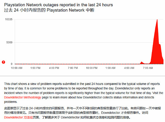 PSN疑似服務中斷！已收到超過10000起相關故障報告