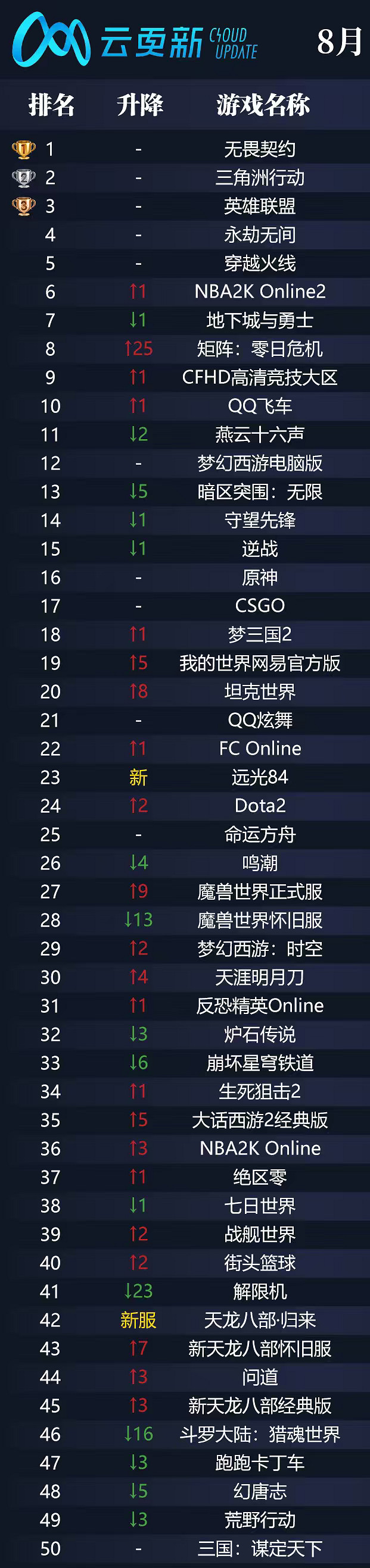 特戰英豪登頂雲更新網吧熱度榜，FPS品類遊戲領跑市場