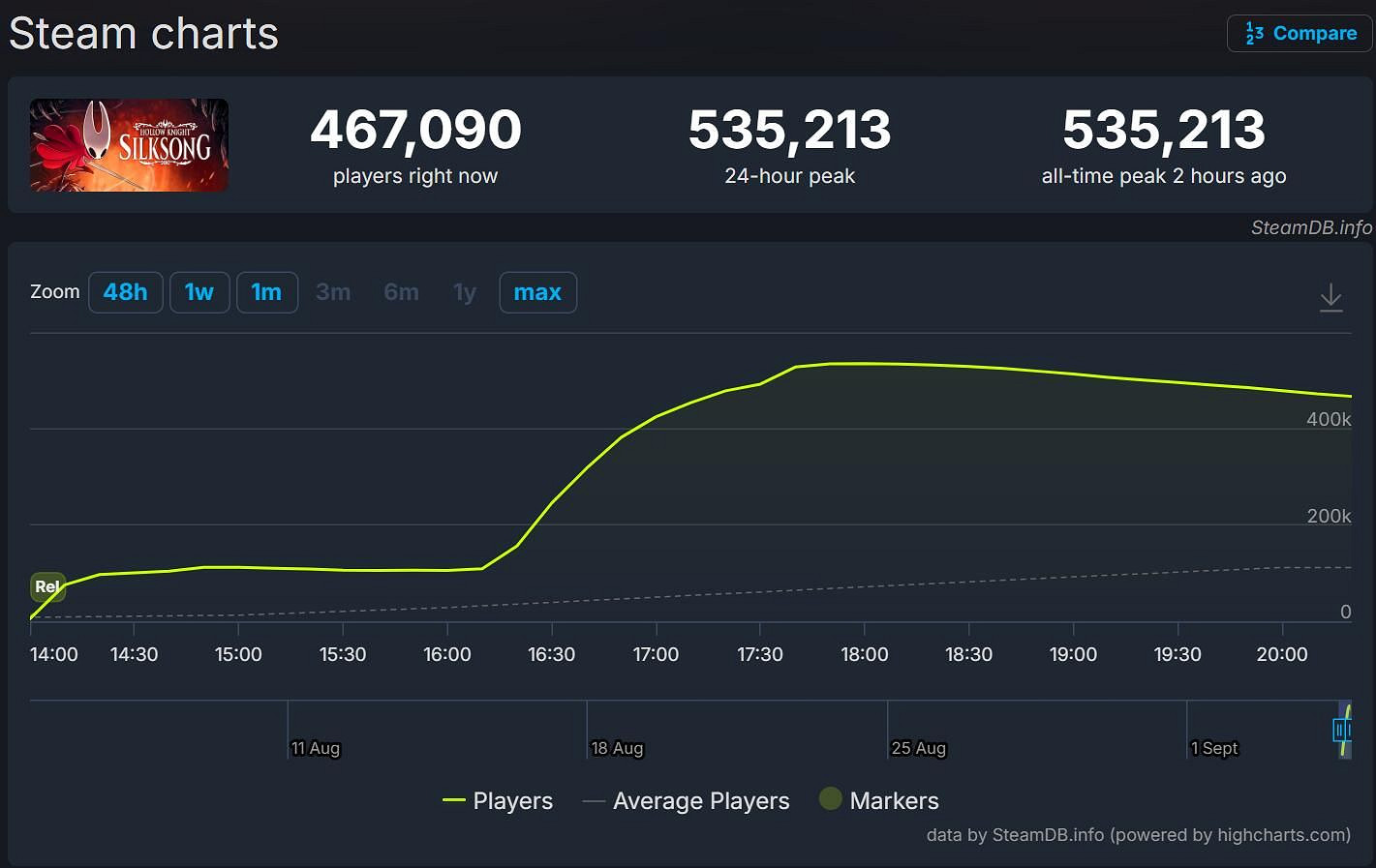 《空洞騎士絲之歌》Steam特別好評:中文區好評率52%