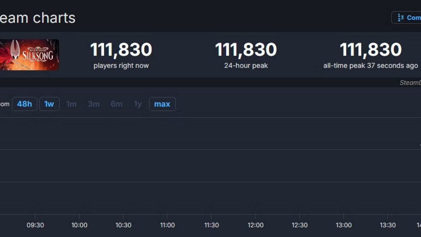 《絲之歌》Steam首發火爆！同時線上玩家突破10萬