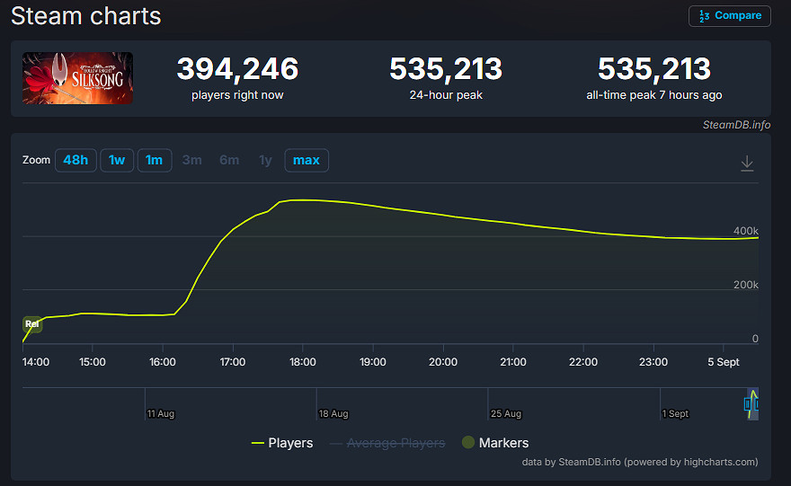 皆大歡喜！《空洞騎士：絲之歌》Steam版沒有D加密！
