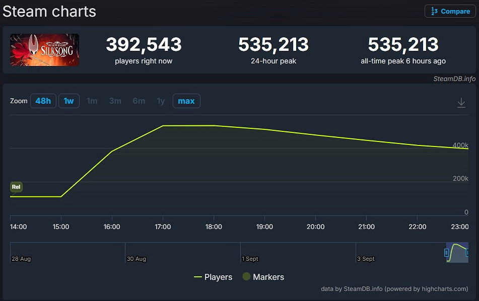 遠超前作!《空洞騎士:絲之歌》 同時線上玩家破53萬 遠超前作!《空洞騎士:絲之歌》 同時線上玩家破53萬