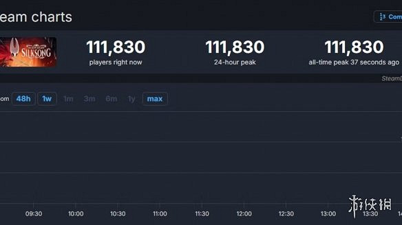 早報：《絲之歌》發售引發Steam宕機！《影障守護者》玩家數激增