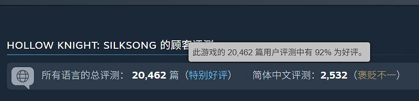 《空洞騎士絲之歌》Steam特別好評: 中文區好評率52%