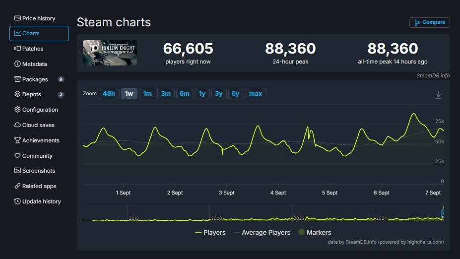 周末發大力!《絲之歌》線上峰值破58萬 前作只是零頭 周末發大力!《絲之歌》線上峰值破58萬 前作只是零頭