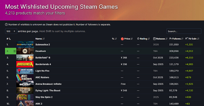 絲之歌終於"下崗"了!《深海迷航2》登頂Steam願望單 絲之歌終於"下崗"了!《深海迷航2》登頂Steam願望單