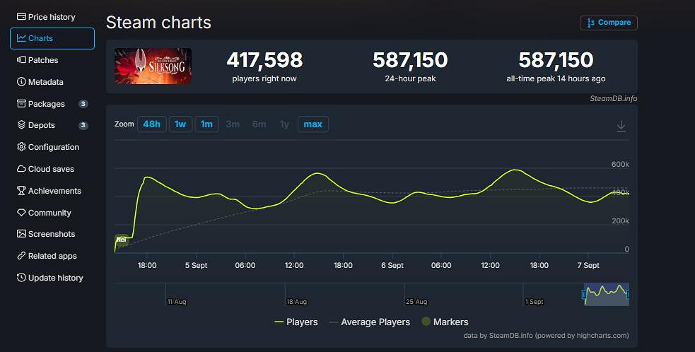 周末發大力!《絲之歌》線上峰值破58萬 前作只是零頭 周末發大力!《絲之歌》線上峰值破58萬 前作只是零頭