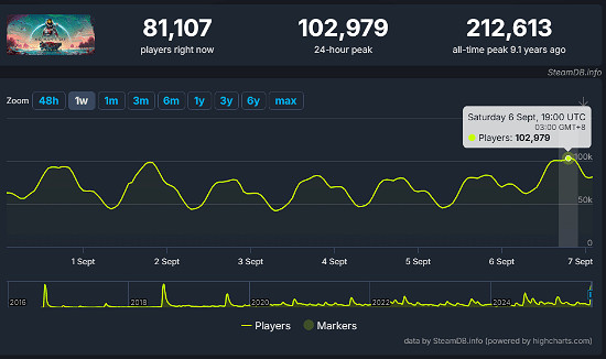 《無人深空》製作人發文致謝 Steam線上峰值突破10萬! 《無人深空》製作人發文致謝 Steam線上峰值突破10萬!