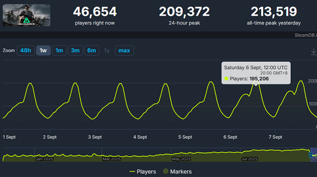 《三角洲行動》Steam同時線上破紀錄：喜迎主機版