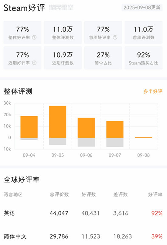 《絲之歌》M站評分下降 玩家評價：跑圖挫敗感太強！