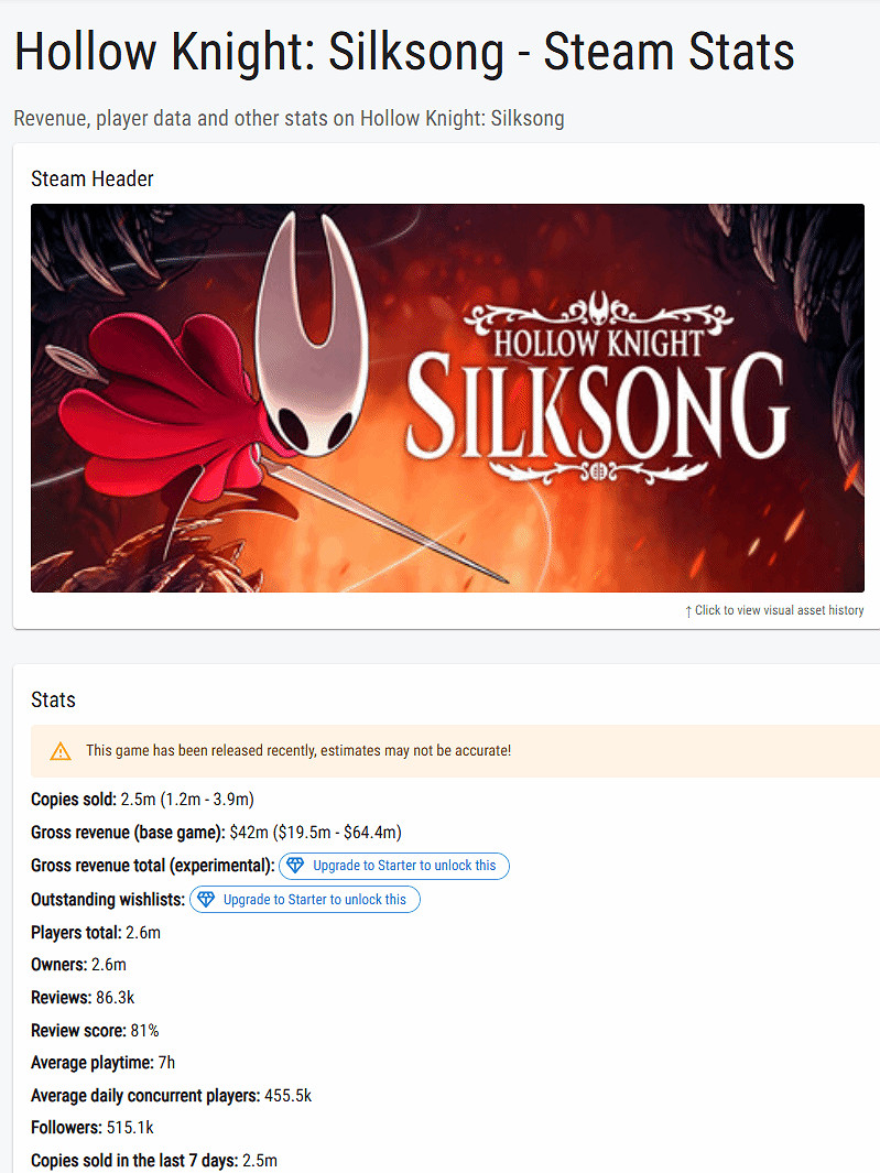 《空洞騎士:絲之歌》Steam預估銷量250萬！收入近3億