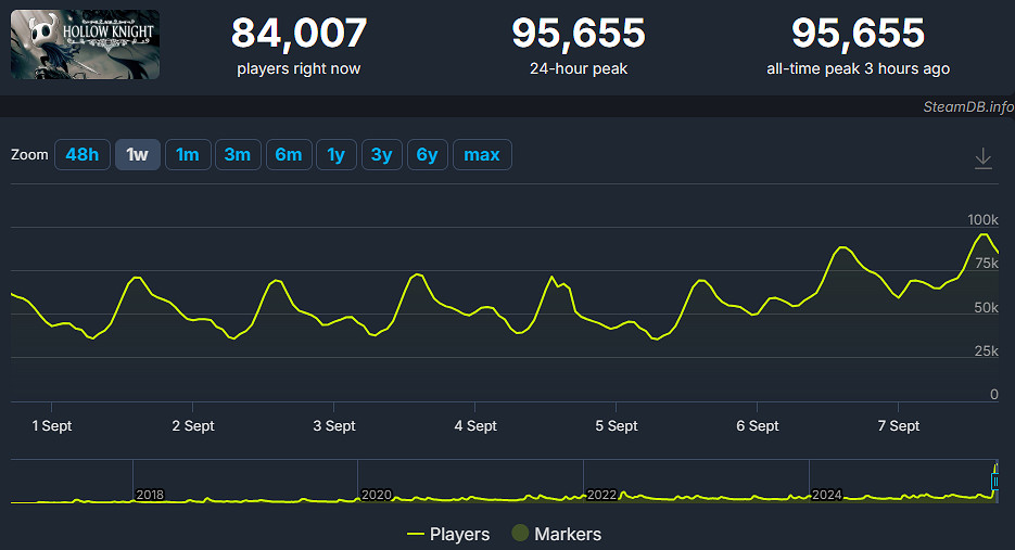 《空洞騎士》線上人數破紀錄！續作發售帶動原版熱潮