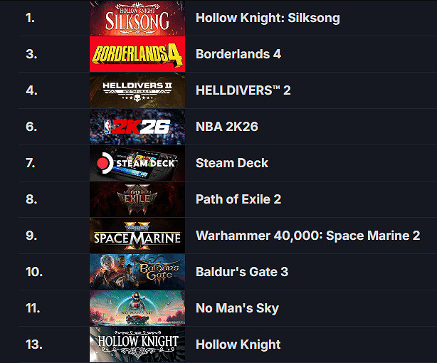 Steam最新一周銷量榜出爐:《絲之歌》毫無懸念登頂! Steam最新一周銷量榜出爐:《絲之歌》毫無懸念登頂!