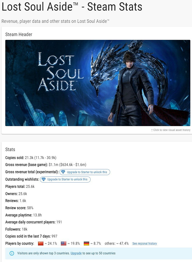 《失落之魂》Steam預估賣出超2萬份 銷售額近800萬元 《失落之魂》Steam預估賣出超2萬份 銷售額近800萬元