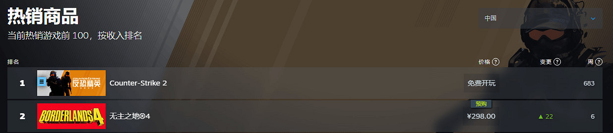 《邊緣禁地4》登頂Steam全球熱銷榜!9月12日發售! 《邊緣禁地4》登頂Steam全球熱銷榜!9月12日發售!