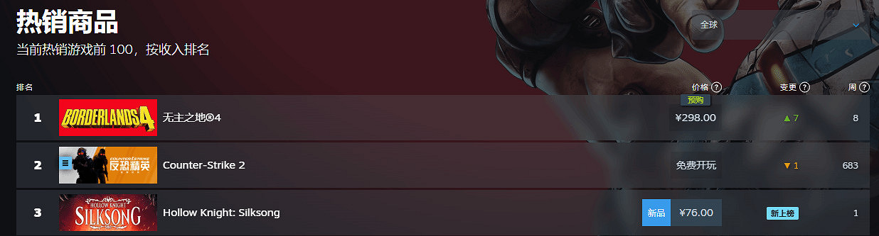 《邊緣禁地4》登頂Steam全球熱銷榜!9月12日發售! 《邊緣禁地4》登頂Steam全球熱銷榜!9月12日發售!