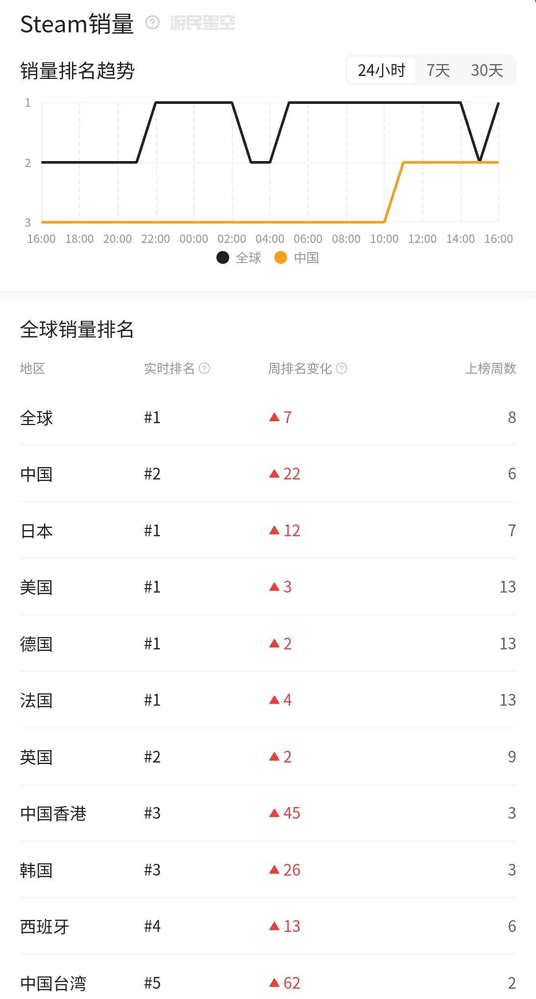 《邊緣禁地4》登頂Steam全球熱銷榜!9月12日發售! 《邊緣禁地4》登頂Steam全球熱銷榜!9月12日發售!