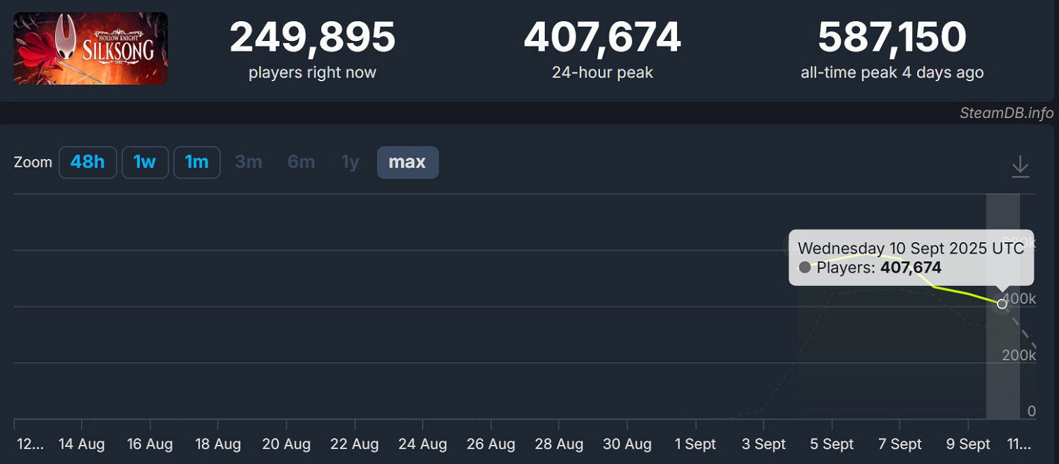 口碑回暖!《絲之歌》Steam中文好評率已經升至43% 口碑回暖!《絲之歌》Steam中文好評率已經升至43%