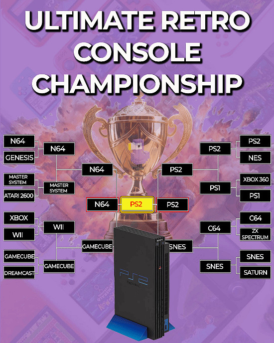 “終極復古遊戲機錦標賽”圓滿收官：PS2力克群雄奪冠