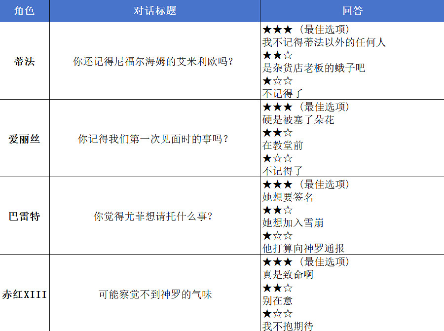 《最終幻想7重生》全角色好感度攻略