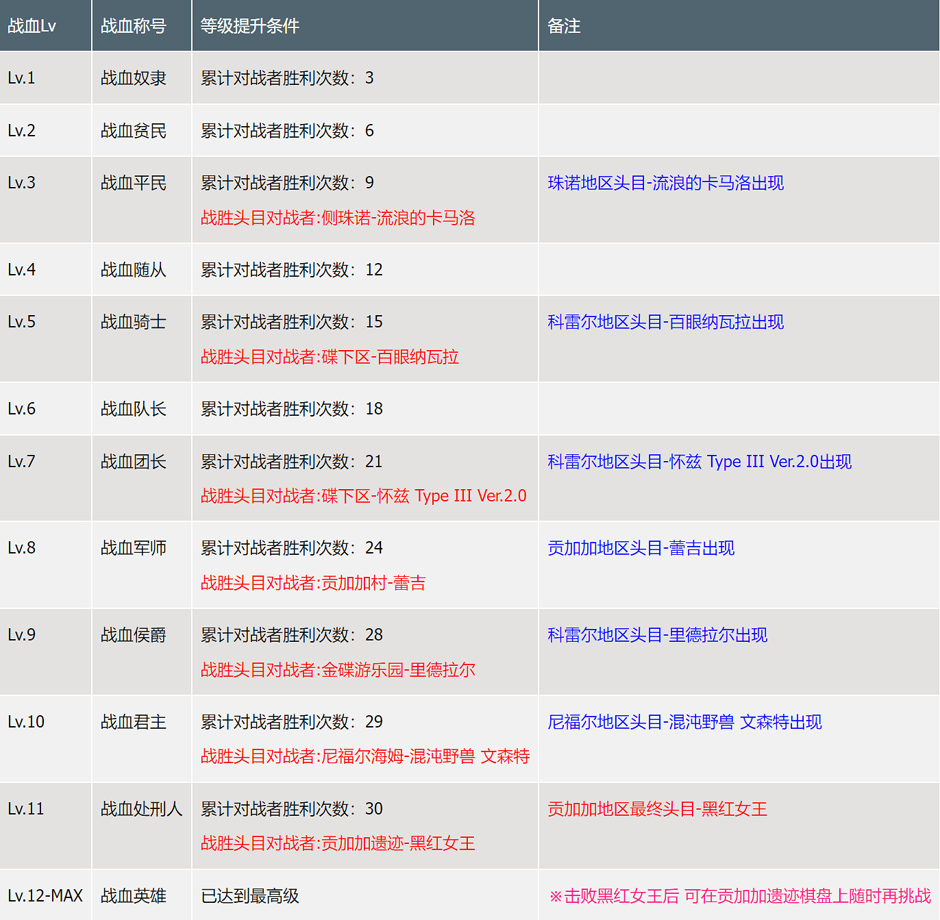 《最終幻想7重生》各項等級數值大全 《最終幻想7重生》各項等級數值大全