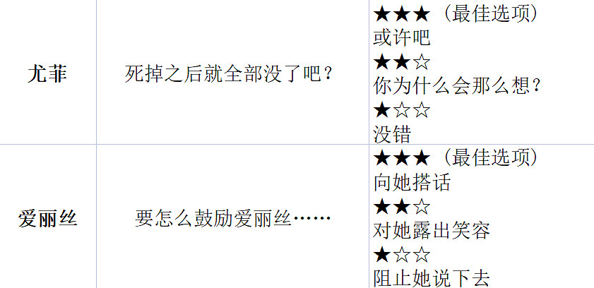 《最終幻想7重生》全角色好感度攻略