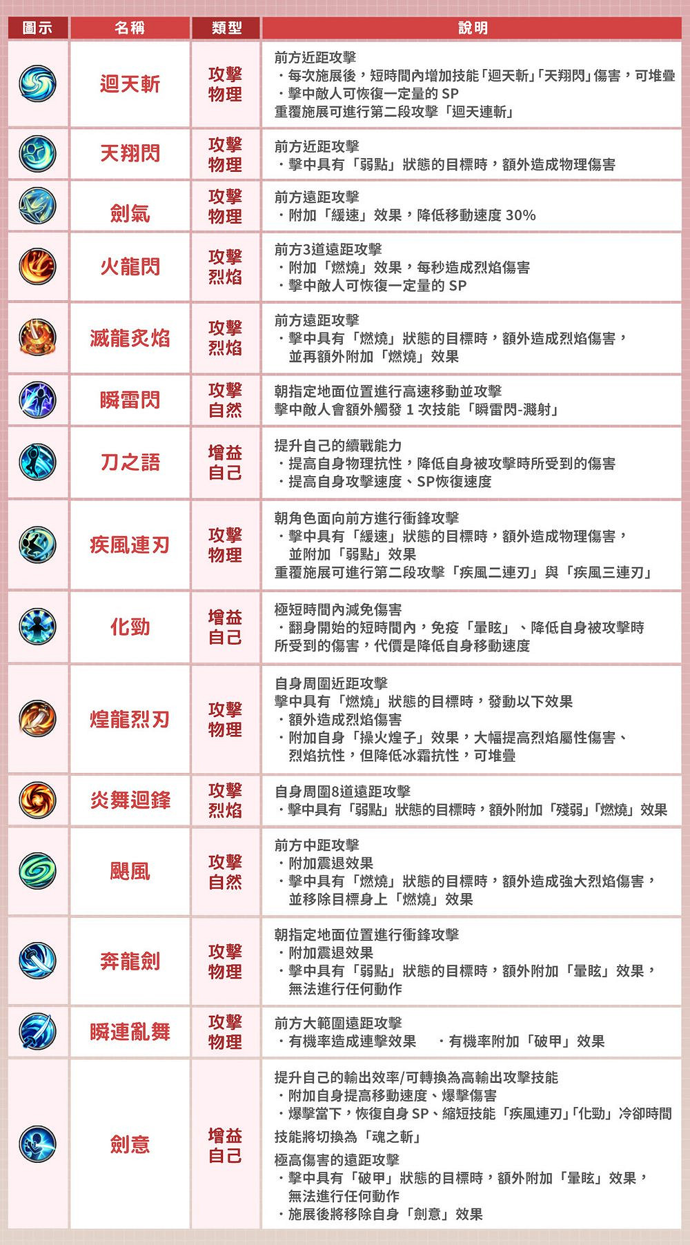 多人線上 RPG《風之國度 Online》推出新職業「龍刃」