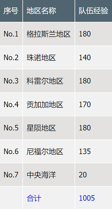 《最終幻想7重生》各項等級數值大全 《最終幻想7重生》各項等級數值大全