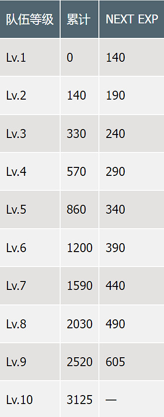 《最終幻想7重生》各項等級數值大全 《最終幻想7重生》各項等級數值大全