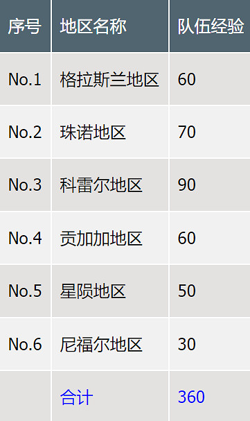《最終幻想7重生》各項等級數值大全 《最終幻想7重生》各項等級數值大全