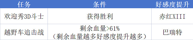 《最終幻想7重生》全角色好感度攻略