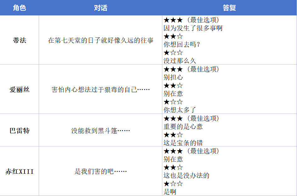 《最終幻想7重生》全角色好感度攻略