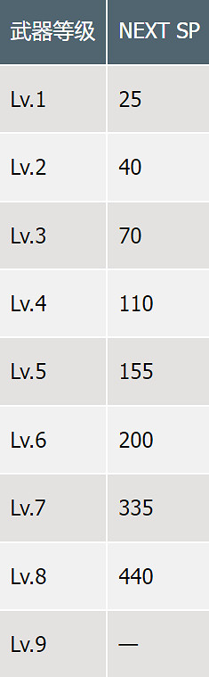 《最終幻想7重生》各項等級數值大全 《最終幻想7重生》各項等級數值大全