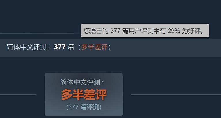 暴死?《邊緣禁地4》Steam中國多半差評:好評率29% 暴死?《邊緣禁地4》Steam中國多半差評:好評率29%