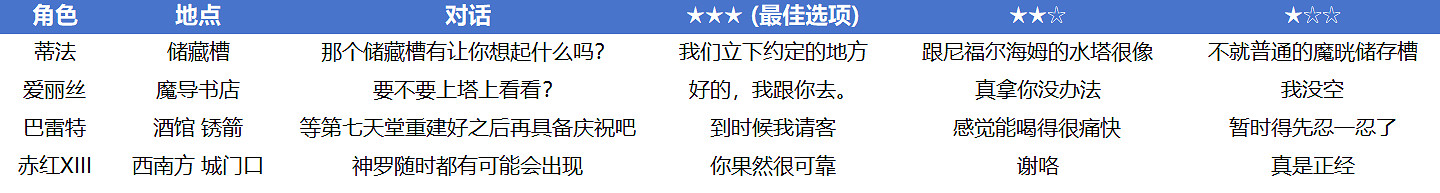 《最終幻想7重生》全角色好感度攻略