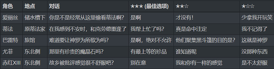 《最終幻想7重生》全角色好感度攻略