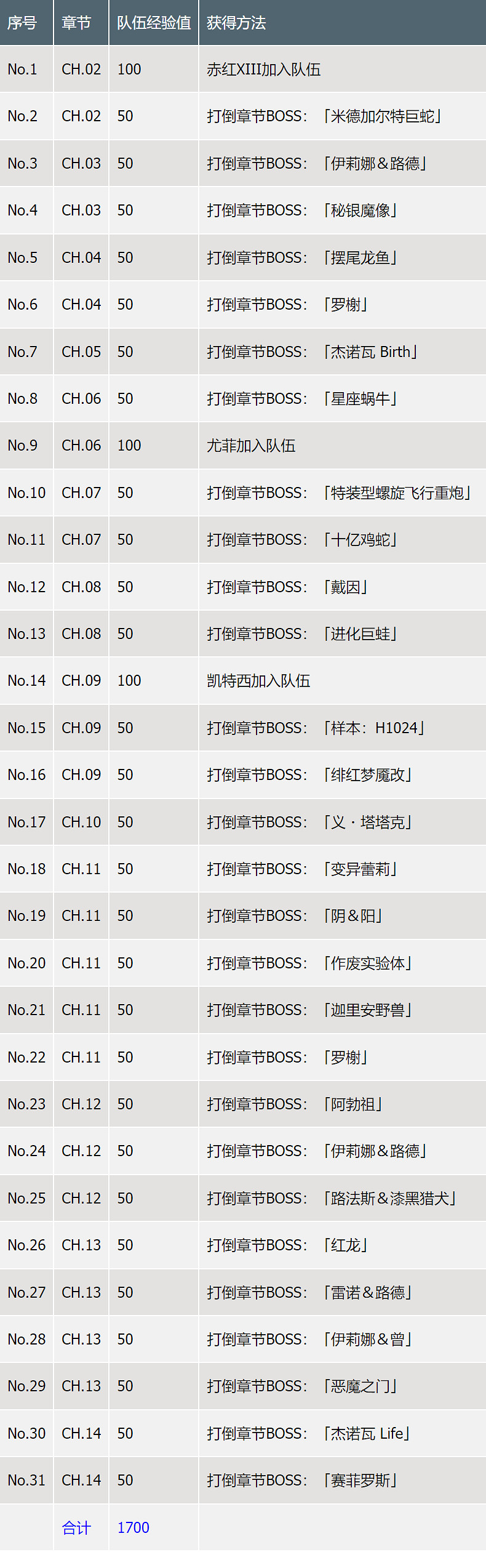 《最終幻想7重生》各項等級數值大全 《最終幻想7重生》各項等級數值大全