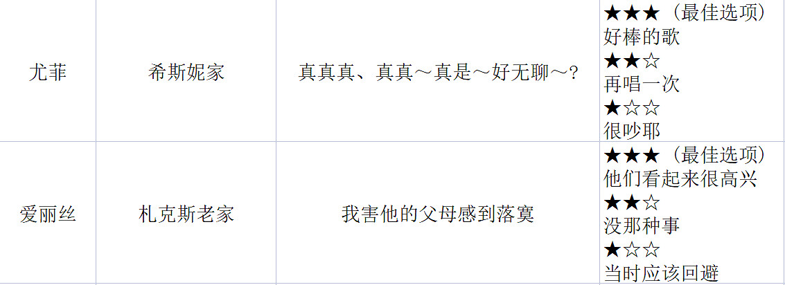 《最終幻想7重生》全角色好感度攻略