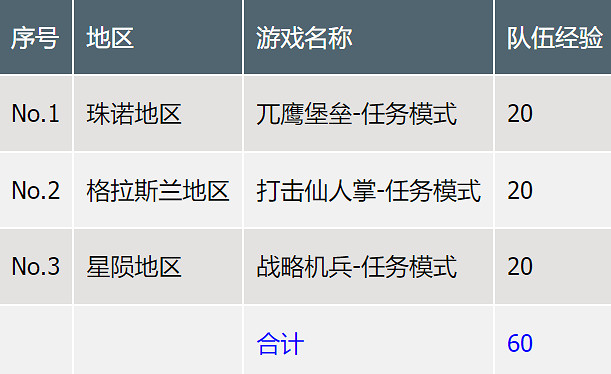 《最終幻想7重生》各項等級數值大全 《最終幻想7重生》各項等級數值大全