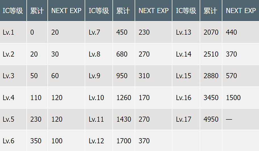《最終幻想7重生》各項等級數值大全 《最終幻想7重生》各項等級數值大全