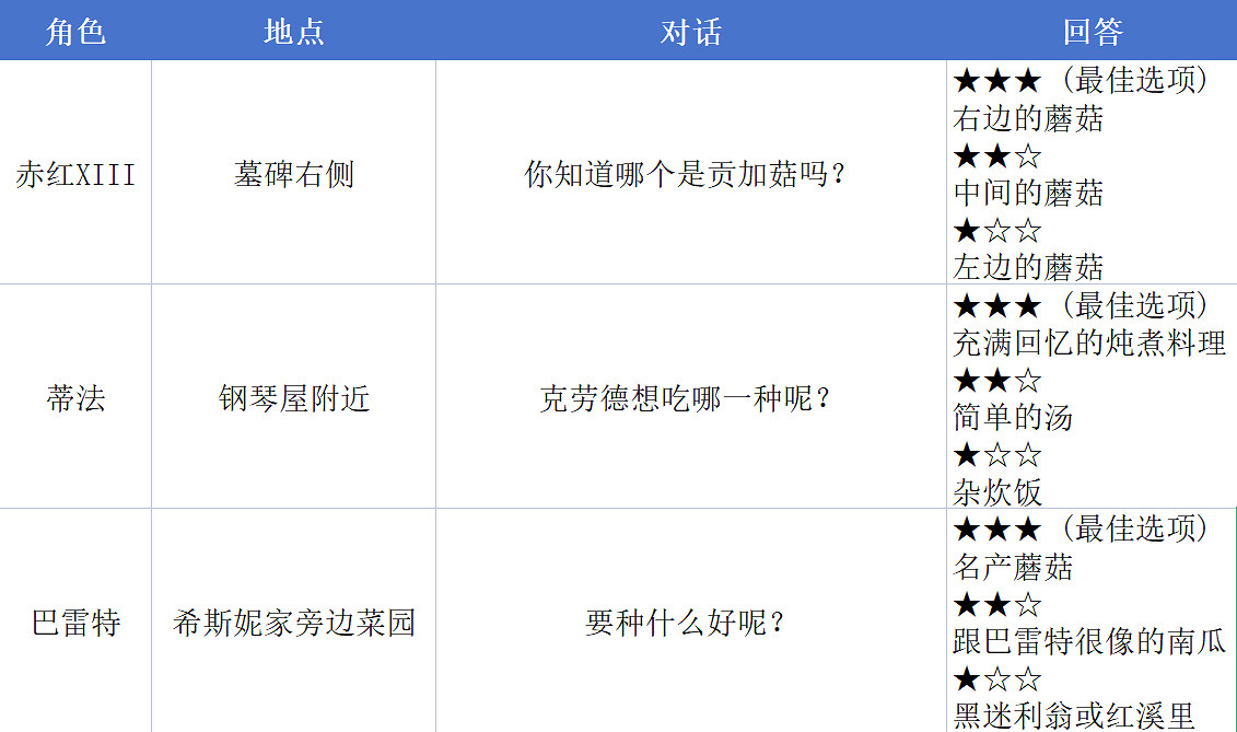 《最終幻想7重生》全角色好感度攻略