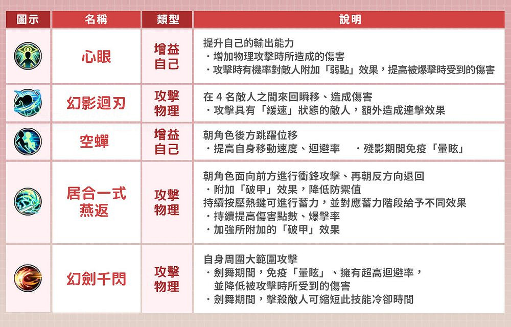 多人線上 RPG《風之國度 Online》推出新職業「龍刃」