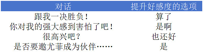 《最終幻想7重生》全角色好感度攻略