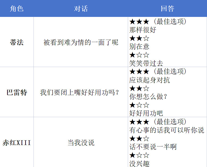 《最終幻想7重生》全角色好感度攻略
