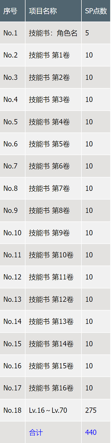 《最終幻想7重生》各項等級數值大全 《最終幻想7重生》各項等級數值大全