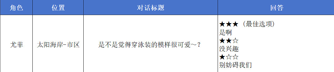 《最終幻想7重生》全角色好感度攻略