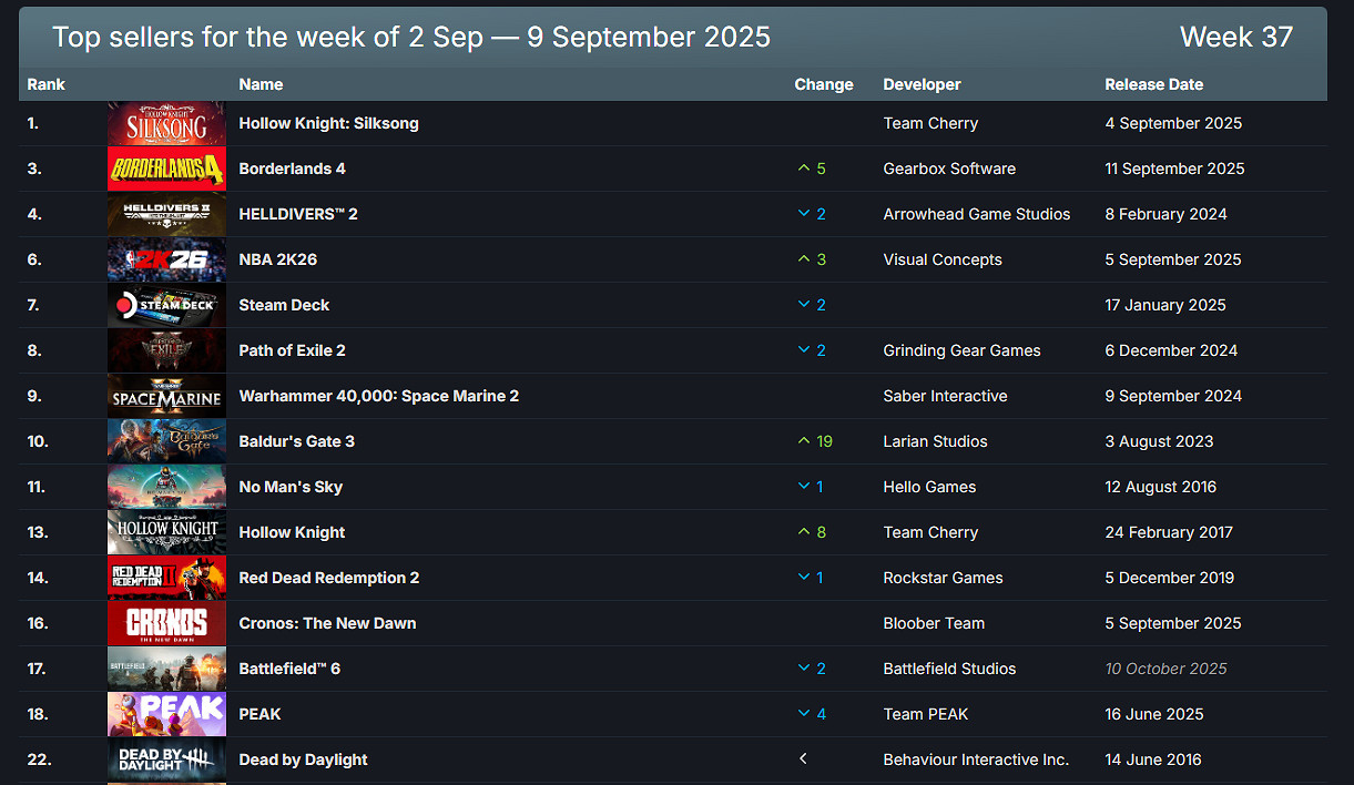 Steam新一周銷量榜：《絲之歌》、《空洞騎士》均上榜！