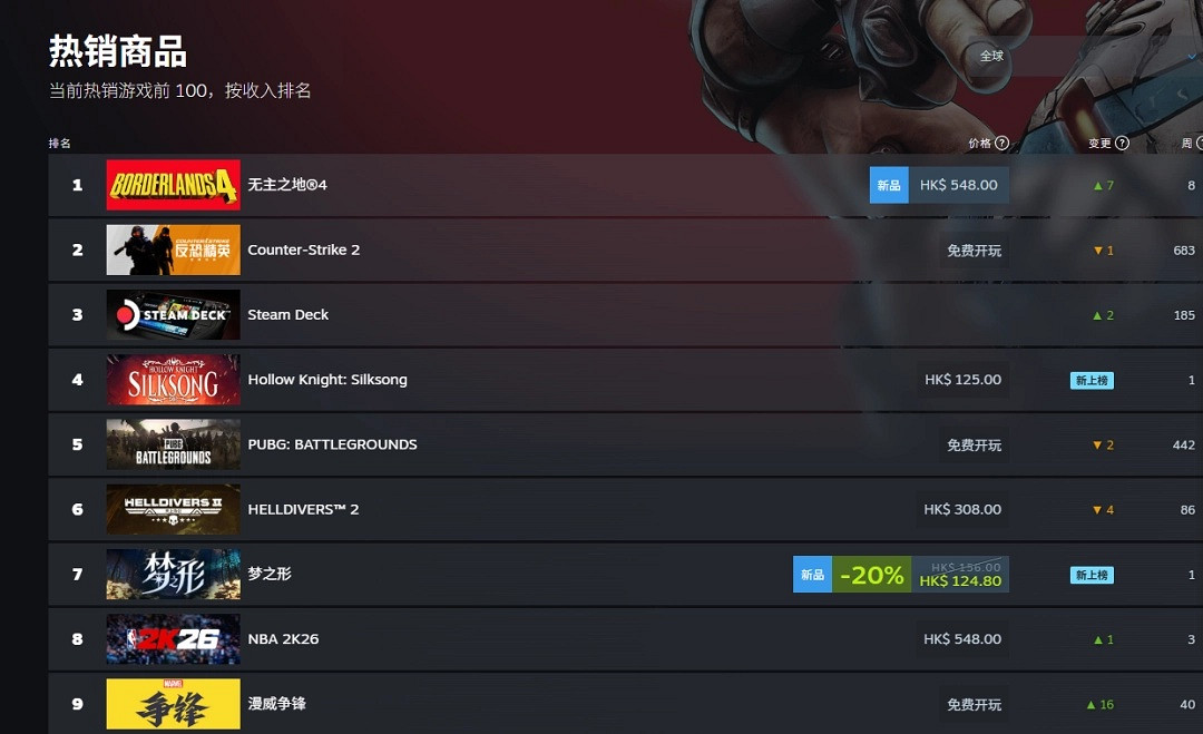 撞車《無主4》《絲之歌》！《夢之形》首日銷量破十萬!